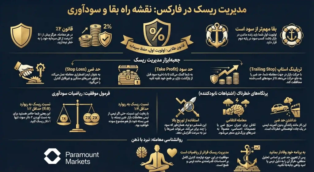 اینفوگرافیک جامع مدیریت ریسک در فارکس؛ شامل قوانین طلایی بقا