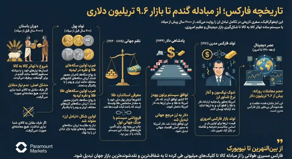 اینفوگرافیک جامع تاریخچه فارکس؛ سیر تکامل مبادلات از سیستم تهاتر کالا و ضرب سکه تا استاندارد طلا، توافق برتون وودز و شکل‌گیری بازار دیجیتال امروزی
