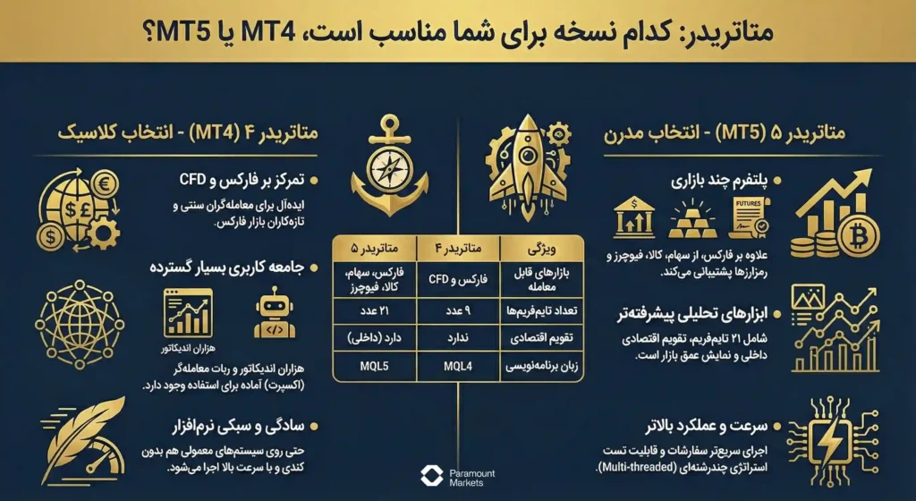 اینفوگرافیک مقایسه تفاوت متاتریدر ۴ و ۵ (MT4 vs MT5)