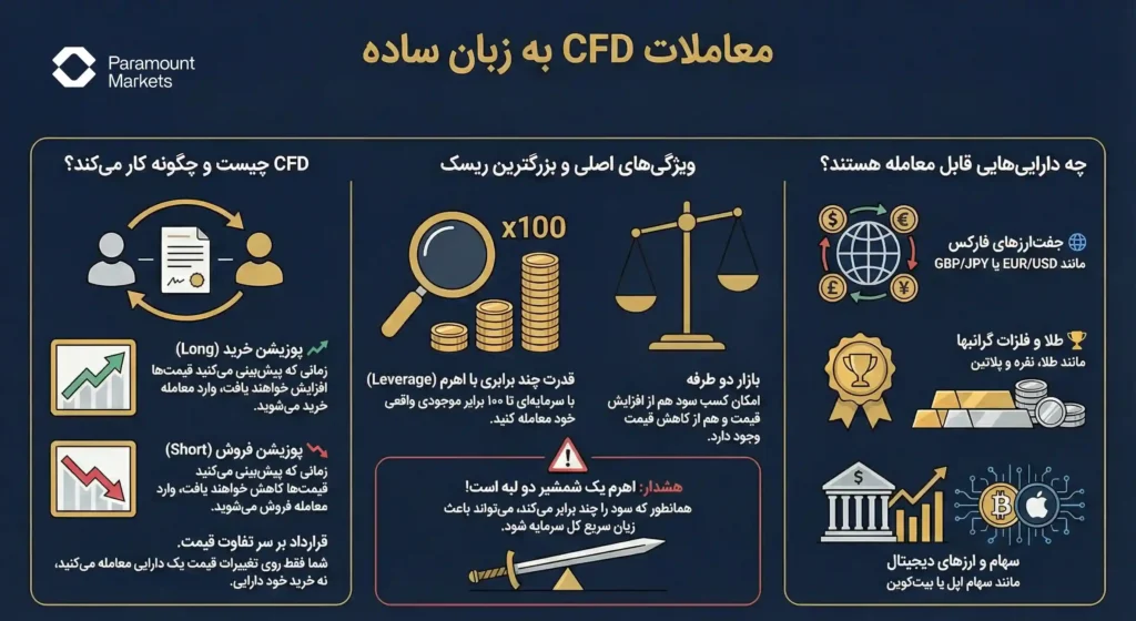 اینفوگرافیک جواب به سوال معاملات CFD چیست؛ بررسی مکانیزم بازار دو طرفه و تفاوت خرید و فروش در فارکس و سهام