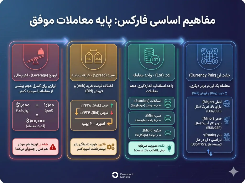 مفاهیم پایه و ضروری در بازار فارکس