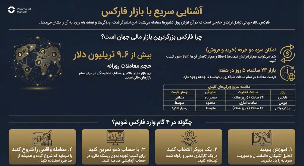 اینفوگرافیک آشنایی سریع با بازار فارکس و خلاصه نکات کلیدی مقاله فارکس چیست