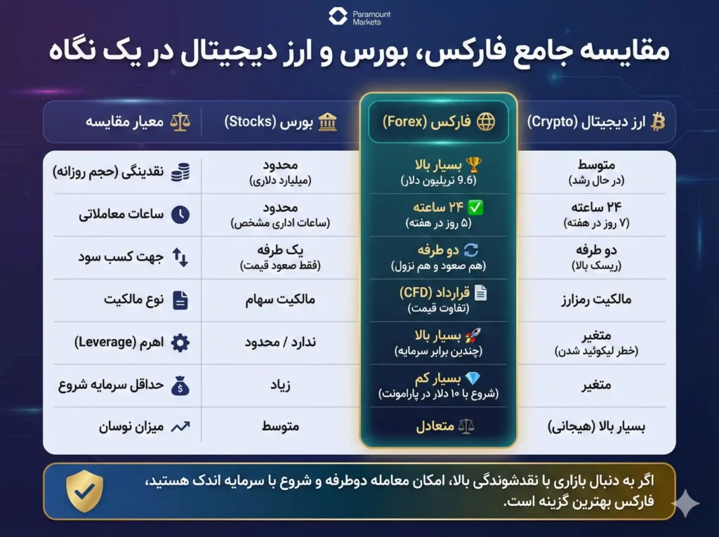 جدول مقایسه جامع تفاوت بازار فارکس با بورس و ارز دیجیتال