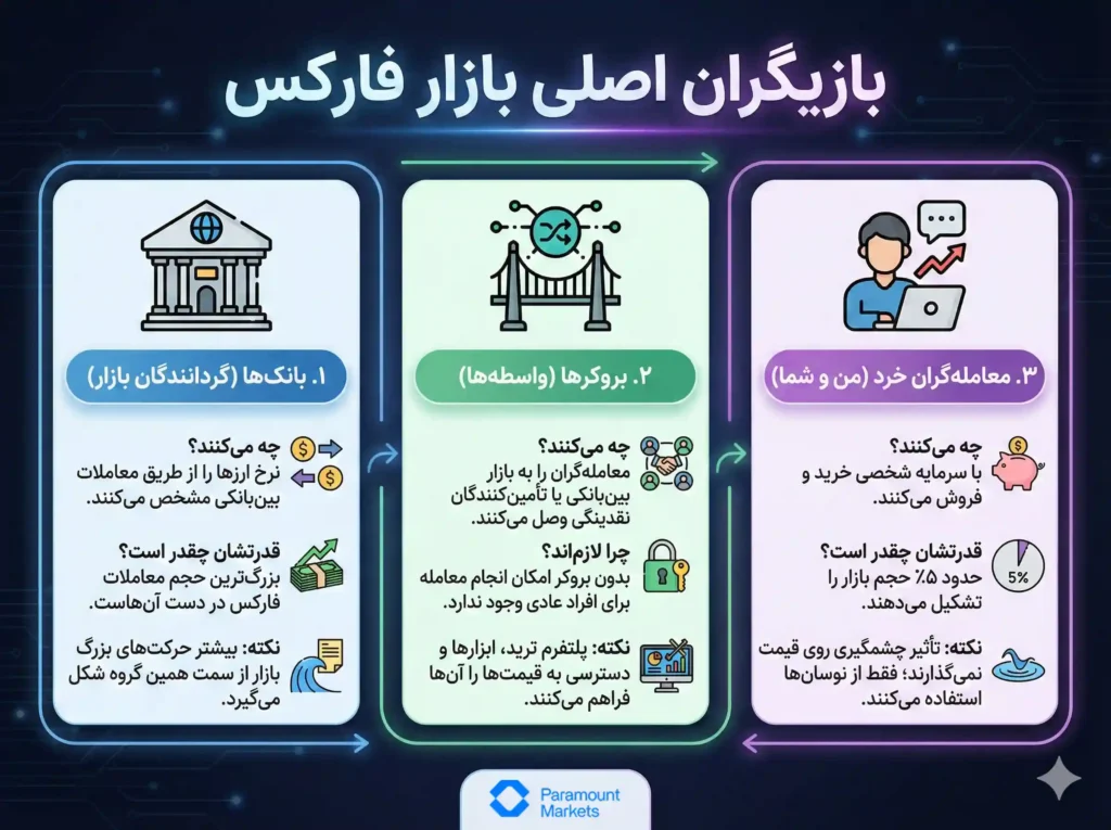 اینفوگرافیک معرفی بازیگران اصلی بازار فارکس