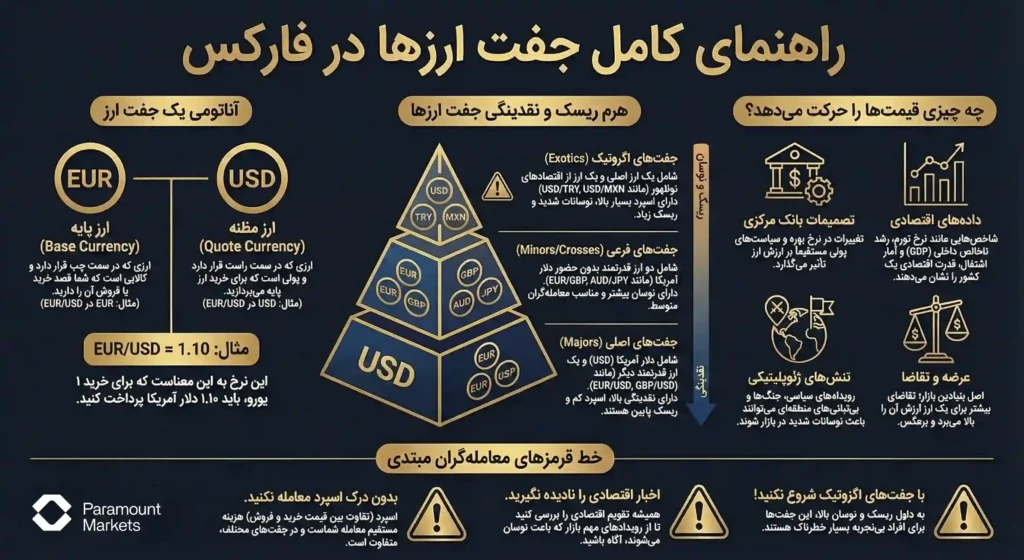 اینفوگرافیک راهنمای کامل جفت ارز فارکس چیست شامل آناتومی ارز پایه و مظنه، هرم ریسک و انواع جفت ارزهای اصلی و فرعی
