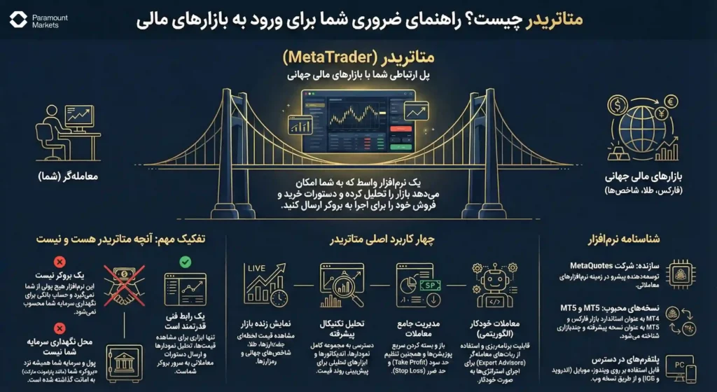اینفوگرافیک جامع پاسخ به سوال متاتریدر چیست و معرفی کاربردهای آن به عنوان پل ارتباطی تریدر با بازار جهانی