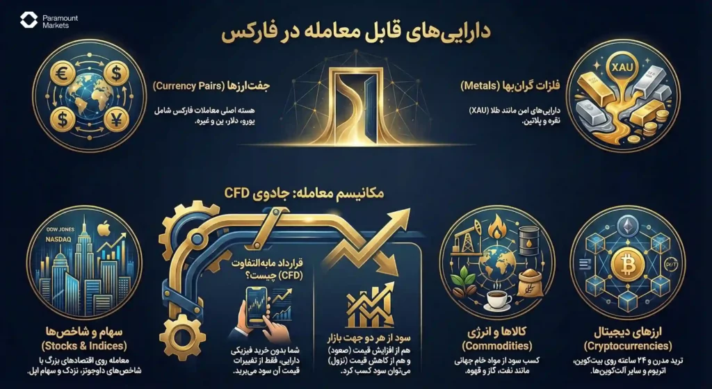 اینفوگرافیک دسته‌بندی انواع دارایی‌ها شامل جفت ارز، طلا، سهام و کریپتو در پاسخ به سوال در فارکس چه چیزی معامله می شود