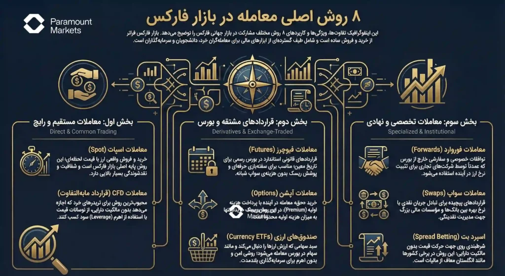 اینفوگرافیک ۸ روش اصلی معامله در بازار فارکس؛ دسته‌بندی جامع شامل معاملات اسپات، CFD، فیوچرز، آپشن، ETF، فوروارد، سواپ و اسپرد بت