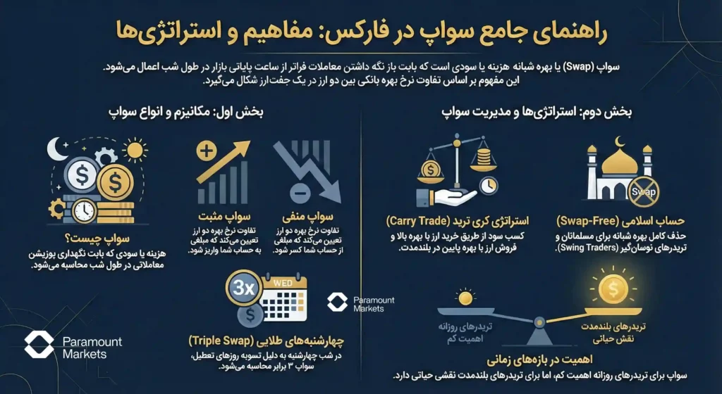 اینفوگرافیک راهنمای جامع سواپ در فارکس؛ شامل مکانیسم سواپ مثبت و منفی، استراتژی کری ترید، حساب اسلامی (Swap-Free) و قانون سواپ سه برابر چهارشنبه‌ها