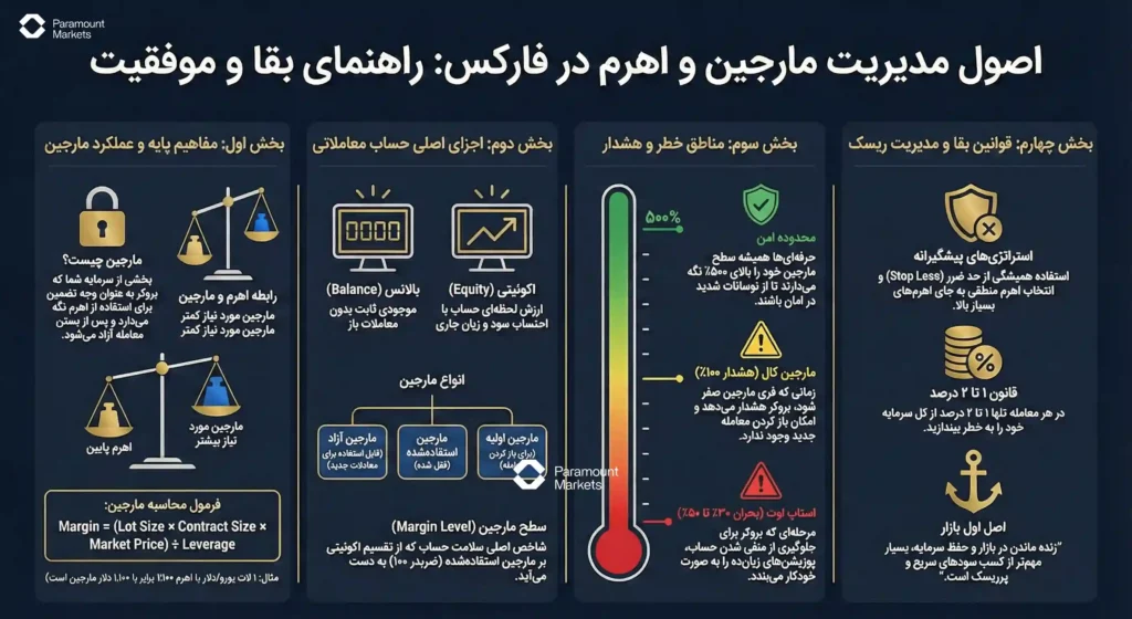 اینفوگرافیک آموزشی توضیح مارجین در فارکس شامل تعریف مارجین، اهرم، سطح مارجین و ریسک معاملات