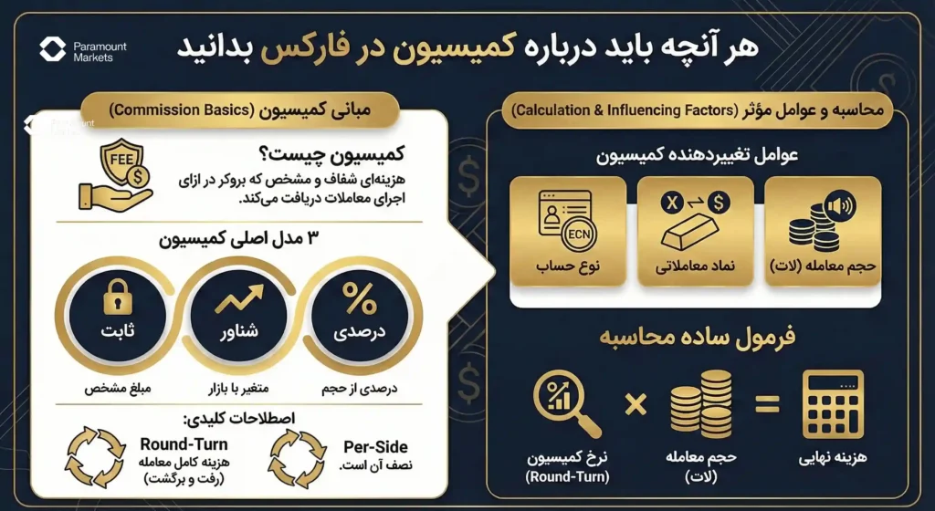 اینفوگرافیک جامع کمیسیون در فارکس؛ تعریف هزینه شفاف کارگزاری، معرفی ۳ مدل اصلی (ثابت، شناور، درصدی) و فرمول محاسبه هزینه نهایی بر اساس حجم معامله
