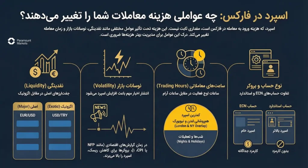 اینفوگرافیک عوامل موثر بر اسپرد فارکس؛ تاثیر نقدینگی (Liquidity)، نوسانات بازار (News)، ساعات معاملاتی (Trading Hours) و نوع حساب بروکر بر هزینه معاملات