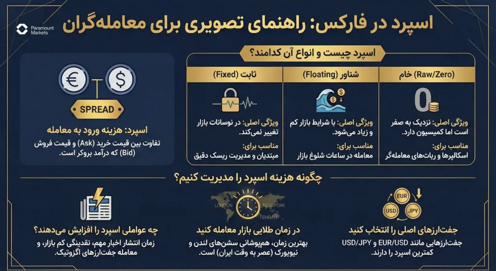 اینفوگرافیک جامع اسپرد در فارکس؛ تعریف تفاوت قیمت خرید و فروش (Bid/Ask)، مقایسه انواع اسپرد (ثابت، شناور، خام) و راهکارهای کاهش هزینه معاملات
